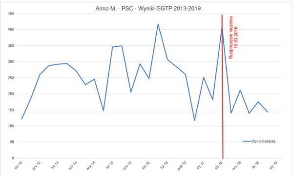 Wykres wyników GGTP